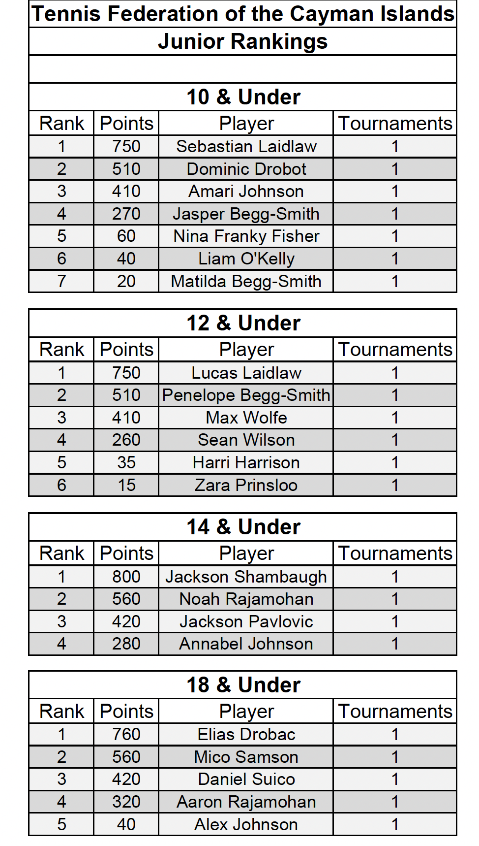 TFCI Junior Rankings 2025