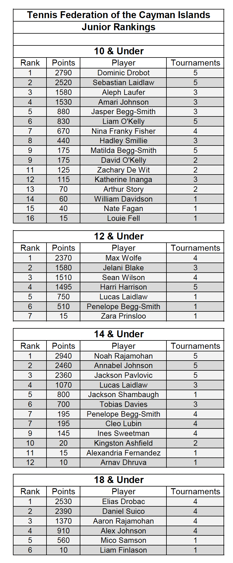 Tennis Federation of The Cayman Islands - Junior Rankings 2025