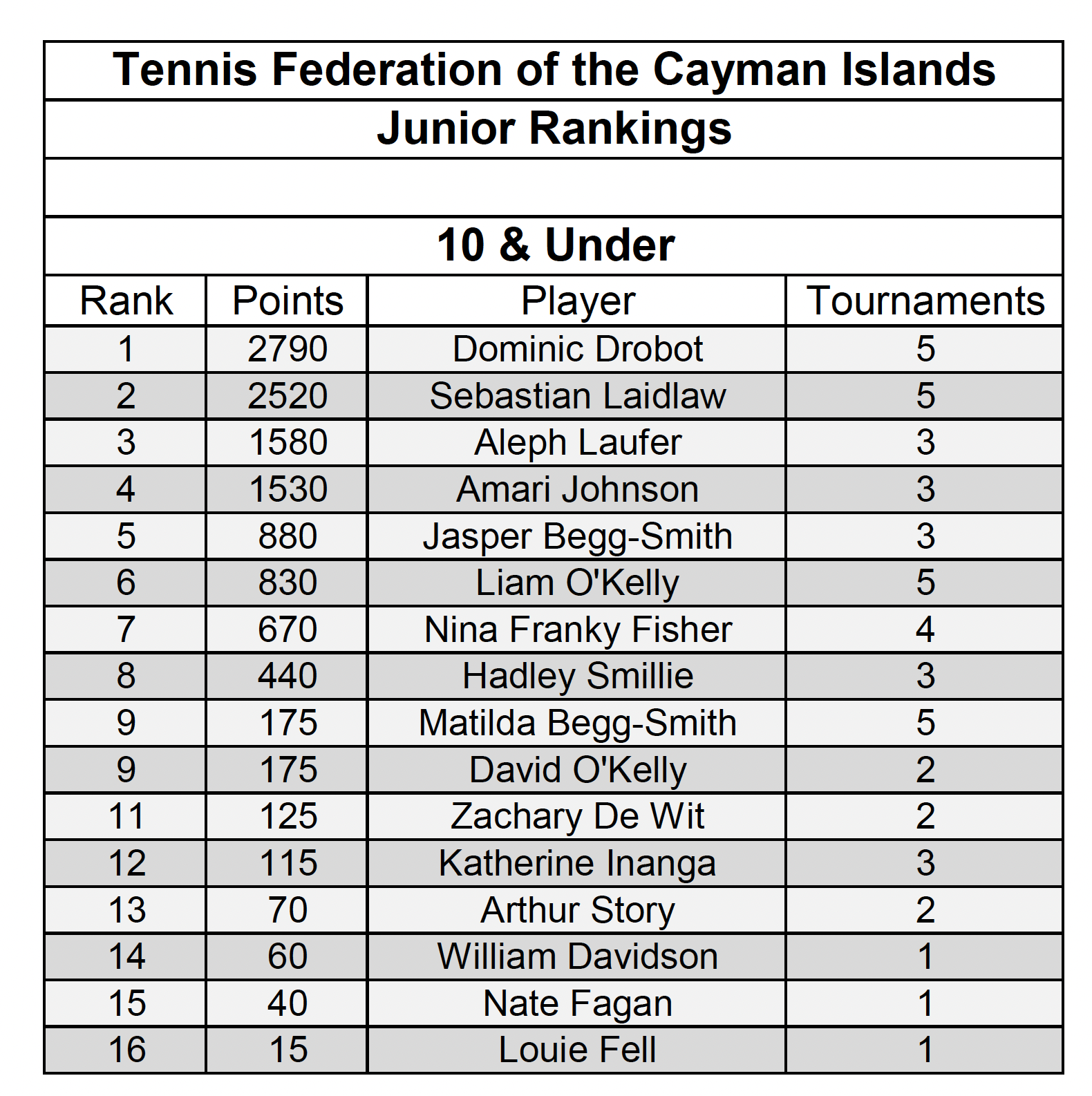 2025 KPMG 10U Rankings