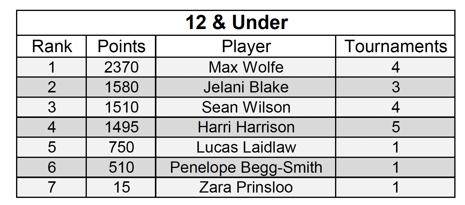 2025 KPMG 12U Rankings