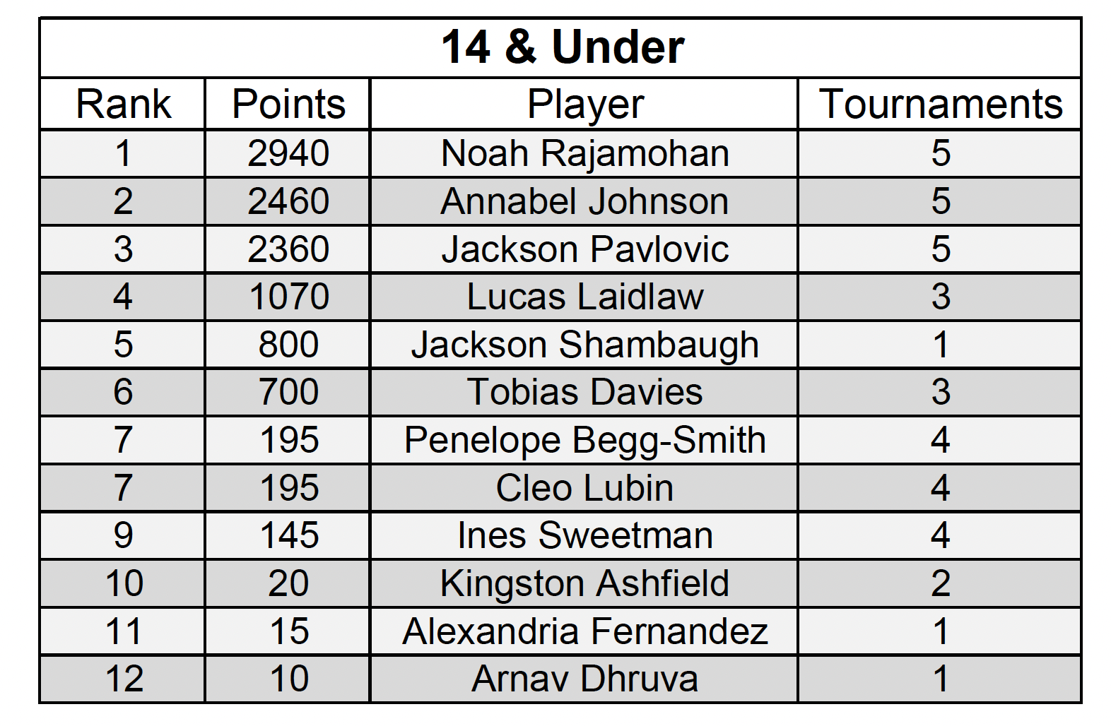 2025 KPMG 14U Rankings