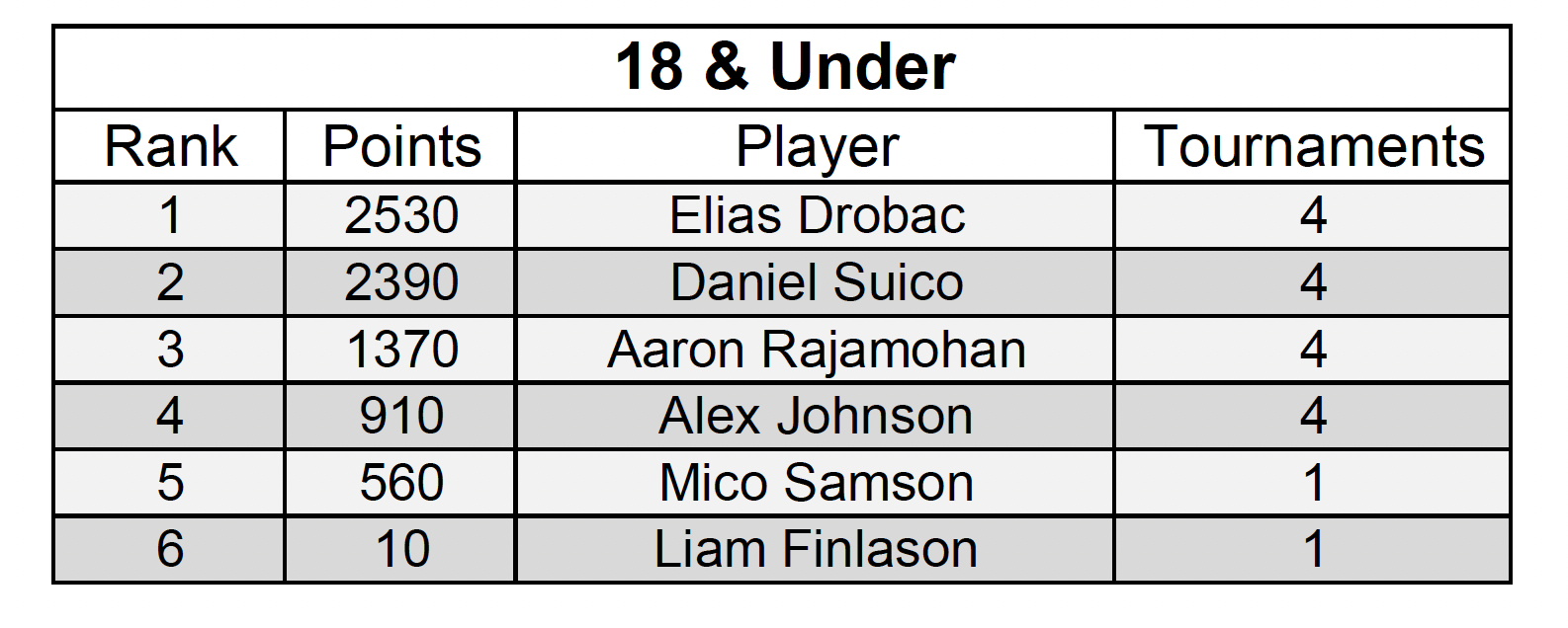 2025 KPMG 18U Rankings