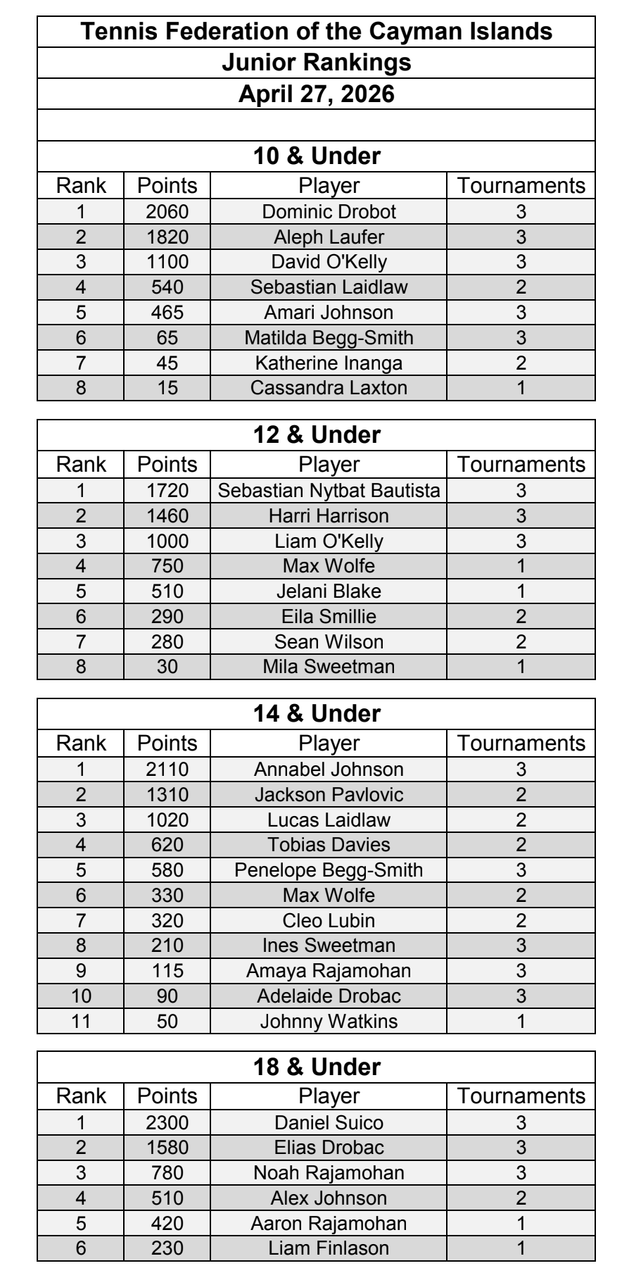 TFCI Junior Rankings 2026