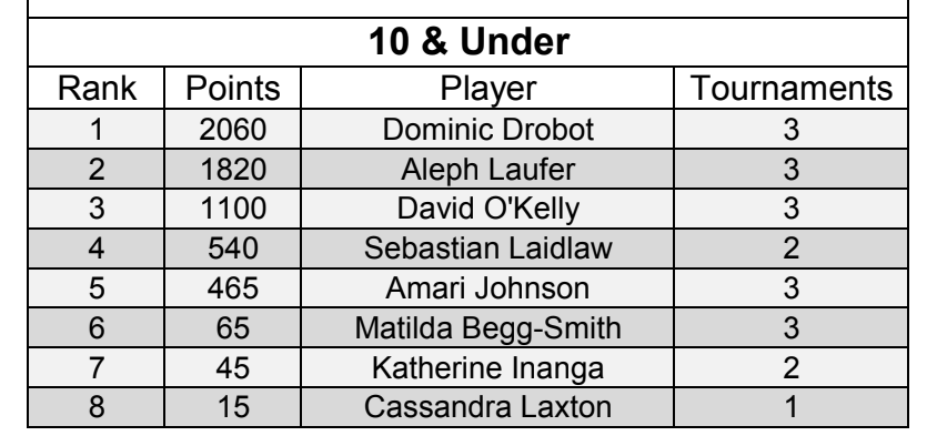 2026 KPMG 10U Rankings