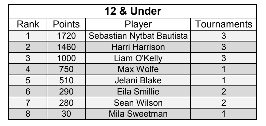 2026 KPMG 12U Rankings