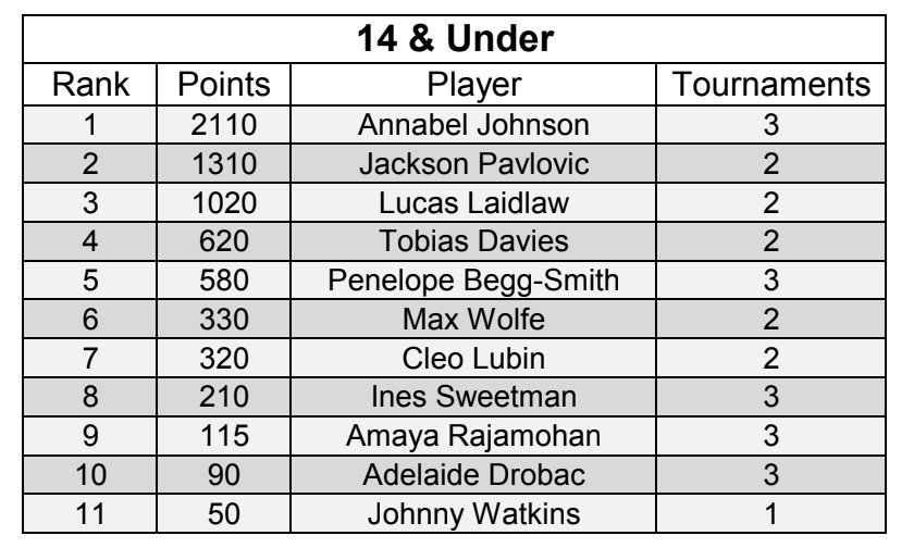 2026 KPMG 14U Rankings