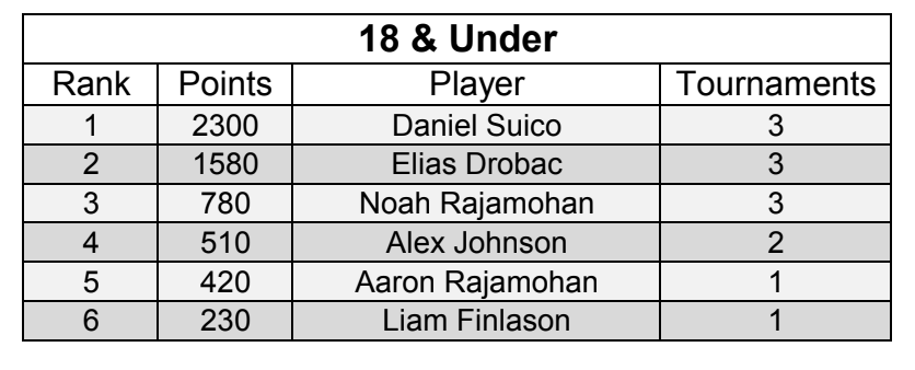 2026 KPMG 18U Rankings